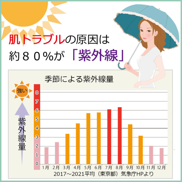 【豆知識】日傘を使い始めるタイミングは今!紫外線と戦う「ビタミンE」