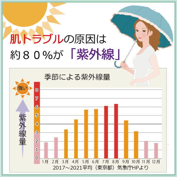 【豆知識】日傘を使い始めるタイミングは今！紫外線と戦う「ビタミンＥ」